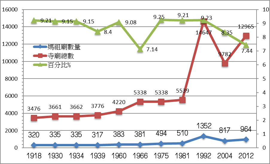 歷史與空間：臺灣媽祖廟數量與分佈探討-1